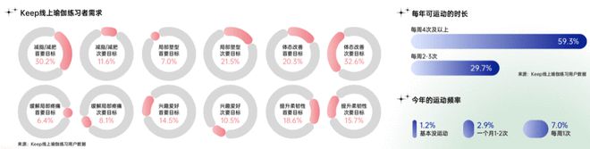 9博体育2021中国瑜伽行业报告：30%瑜伽老师月入3万 15%用户年消费1万(图3)