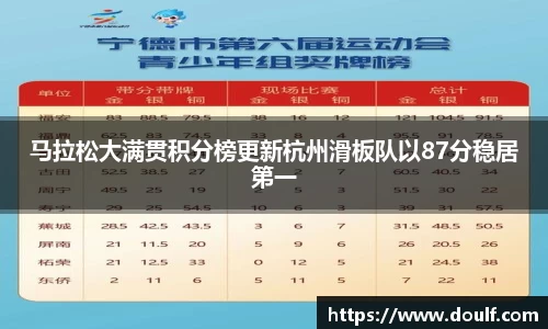 马拉松大满贯积分榜更新杭州滑板队以87分稳居第一
