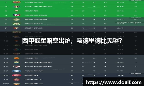 西甲冠军赔率出炉，马德里德比无望？