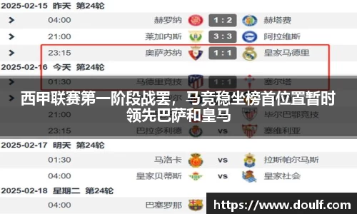 西甲联赛第一阶段战罢，马竞稳坐榜首位置暂时领先巴萨和皇马
