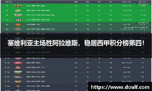 塞维利亚主场胜阿拉维斯，稳居西甲积分榜第四！