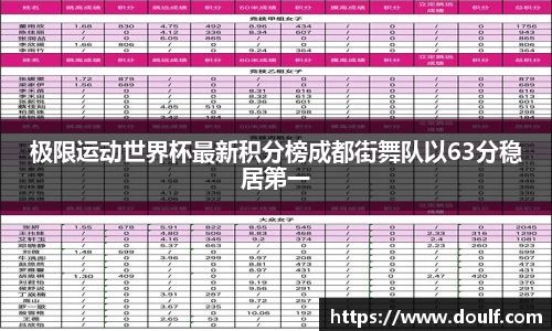 极限运动世界杯最新积分榜成都街舞队以63分稳居第一
