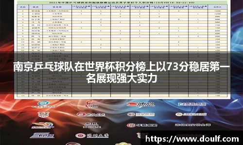 南京乒乓球队在世界杯积分榜上以73分稳居第一名展现强大实力