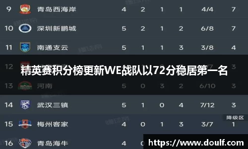 精英赛积分榜更新WE战队以72分稳居第一名